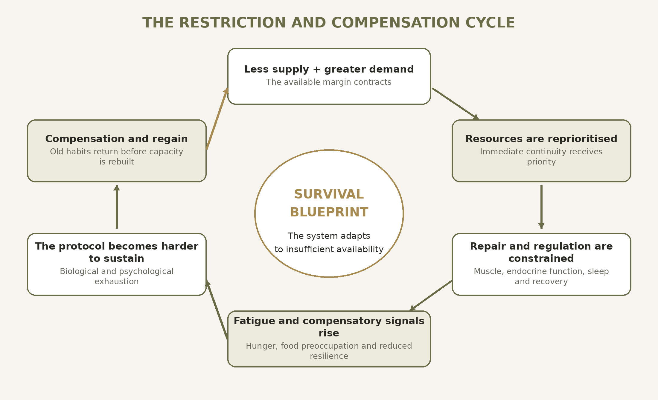 Supporting figure for Eat Less / Move More
